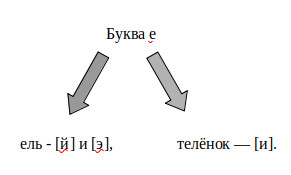 фонетический разбор слова